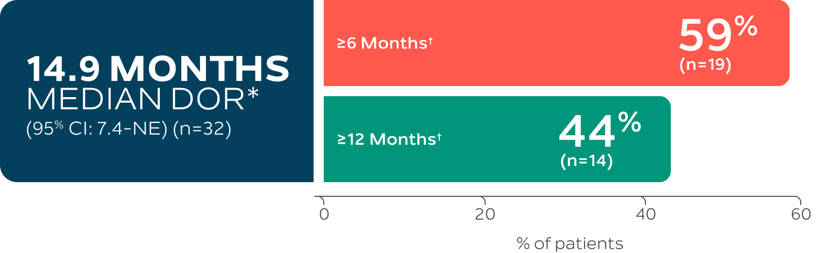 Observed DOR rates at 6 and 12 months graphic